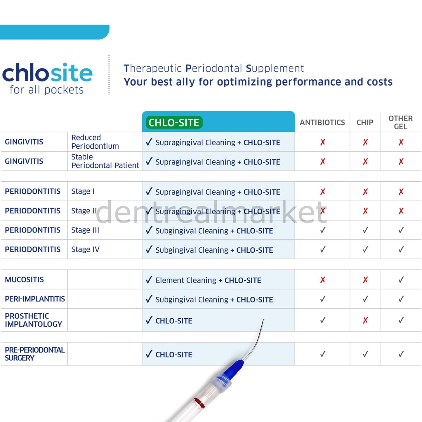 Ghimas Chlosite Chlorhexidine Gel 4*1ml for Periodontal Diseases