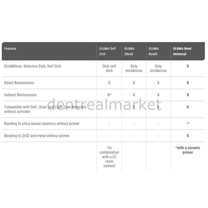 Gluma Üniversal Bond Dental Adhesive - 4 ml